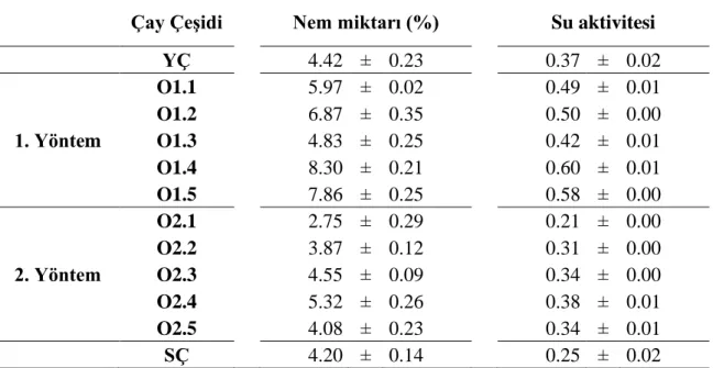 Çizelge 4.1. Çay çeşitlerine ait nem miktarı (%) ve su aktivitesi değerleri 