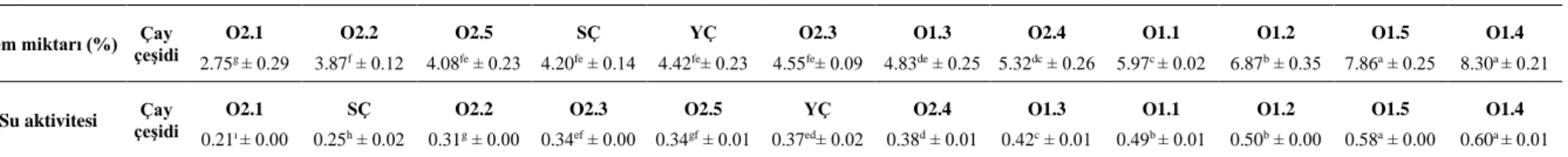Çizelge 4.3. Çay çeşitlerinin nem miktarı ve su aktivitesi değerlerinin ortalamalarına ait Duncan Çoklu Karşılaştırma Testi sonuçları 
