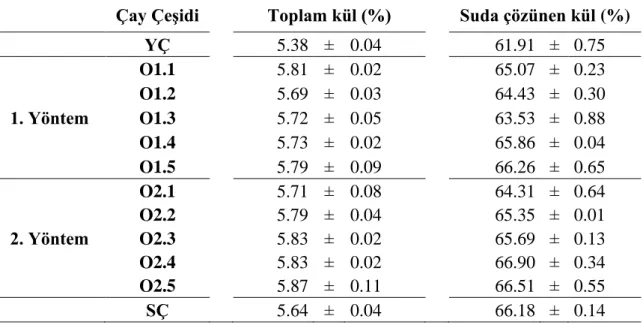 Çizelge  4.5.  Çay  çeşitlerinin  toplam  kül  ve  suda  çözünen  kül  değerlerine  ait  varyans  analizi sonuçları 
