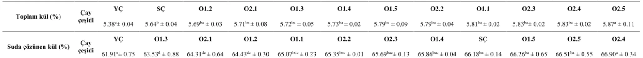 Çizelge 4.6. Çay çeşitlerinin toplam kül ve suda çözünen kül değerlerinin ortalamalarına ait Duncan Çoklu Karşılaştırma Testi sonuçları 