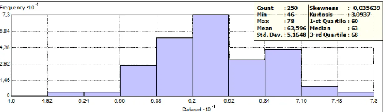 Şekil 3.5. Model noktalarındaki geoit yükseklik histogram grafiği 