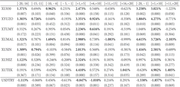 Table 4: Cumulative Average Abnormal Returns around Election Dates