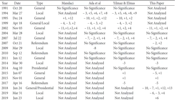 Table 5: Comparison of Significant Abnormal Returns across Existing Studies