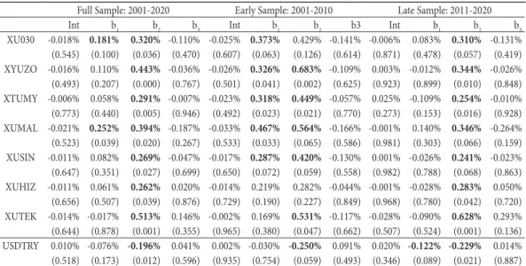 Table 6: Full Sample and Subperiod Regressions of Returns on Election Period Dummies