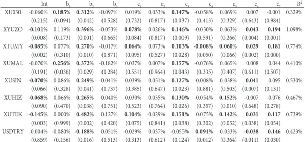 Table 7: Regressions of Returns on Election Period and Calendar Pattern Dummies and Past Returns