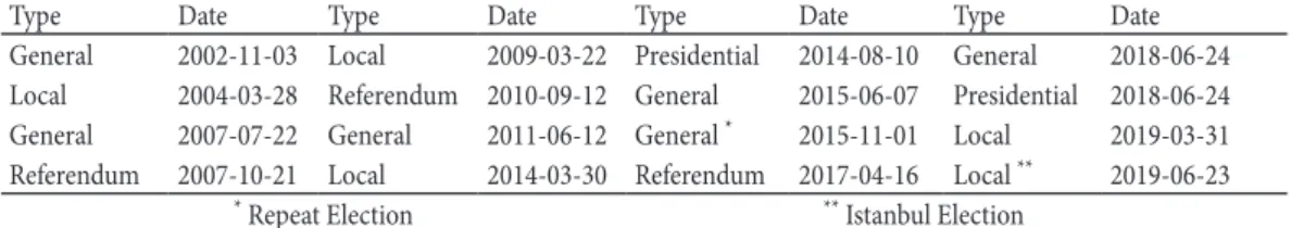 Table 1: Types and Dates of Political Elections in Turkey: 2001–2020.