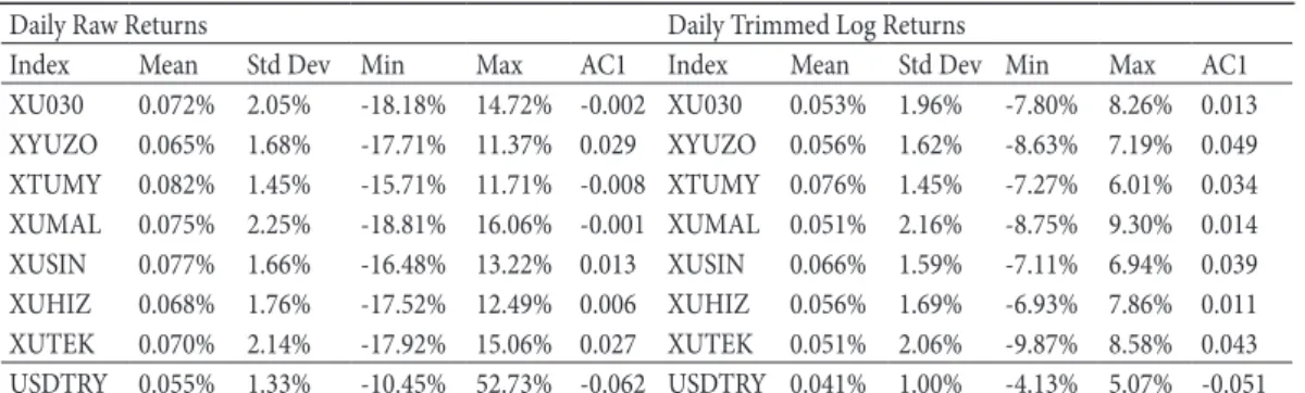 Table 3: Descriptive Statistics of Daily Returns on Borsa Istanbul Indices and USD/TRY Exchange Rate