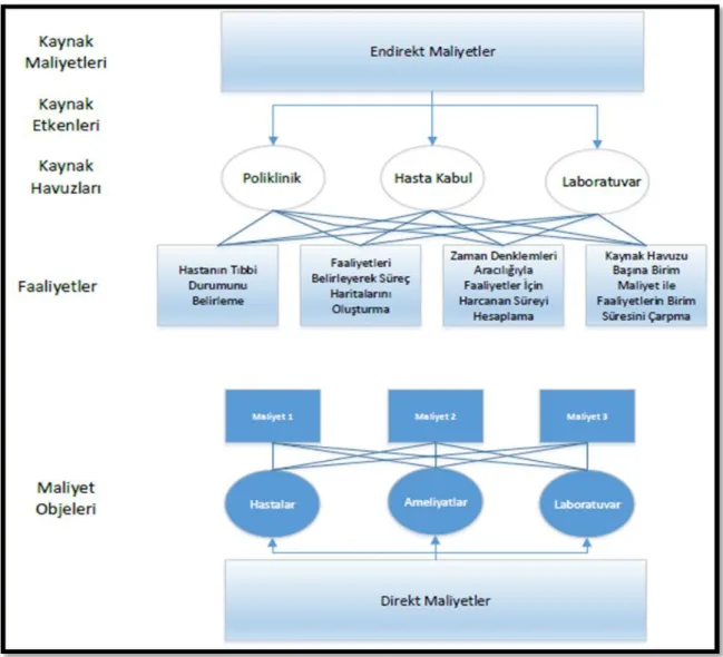 Şekil 2-6: Sağlık İşletmelerinde SDFTM Modeli  
