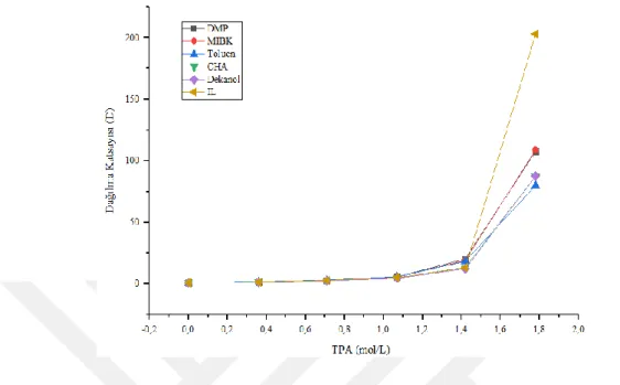 Şekil  4.4:  TPA’  nın  farklı  konsantrasyon  değerleri  için,  malik  aside  ait  reaktif  ekstraksiyon  denemelerinden elde edilen dağılma katsayıları