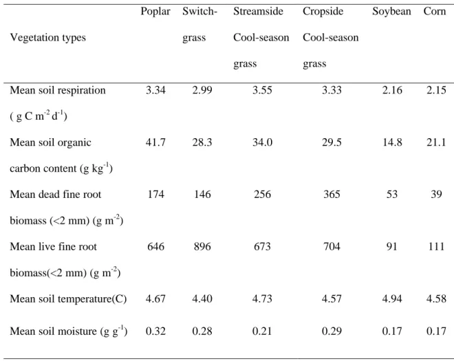 Table 1: Mean soil respiration, soil temperature, soil moisture, soil organic carbon and