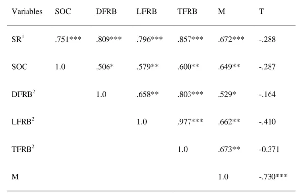 Table 2: Pearson correlation coefficients among measured variables in the study area