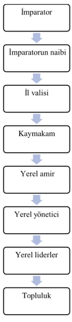 Şekil 2.1 Yeni Yönetim hiyerarşisi