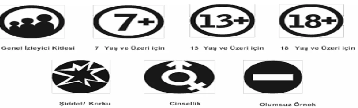 ġekil 2: YaĢ ve Ġçerik Temelli Program Dereceleme Sembolleri. 