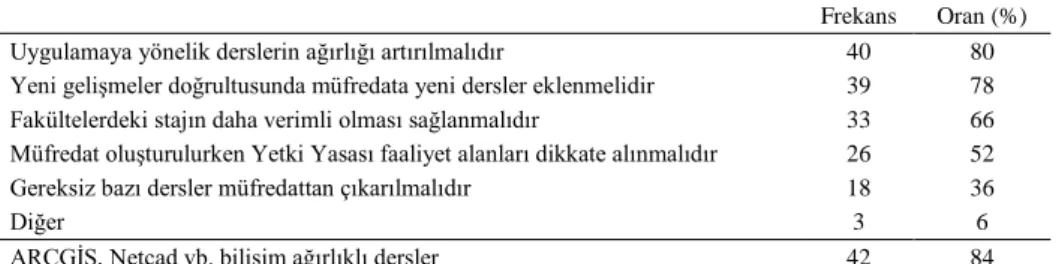 Tablo 3. Ormancılık eğitimine ilişkin görüş ve öneriler 