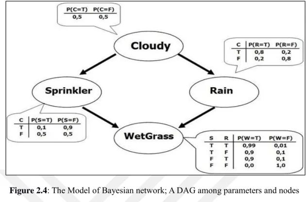 Figure 2.4: The Model of Bayesian network; A DAG among parameters and nodes  describing the probability distribution