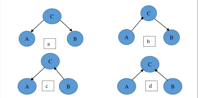 Figure 2.8: An example of Markov equivalent class, A, B, C, and 