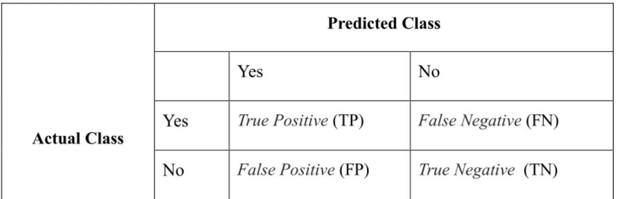 Table 2.2: Confusion Matrix 