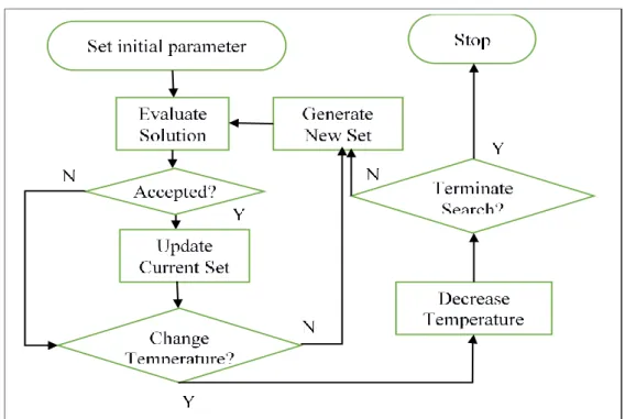 Figure 3.3 Flowchart of the Simulated Annealing algorithm [36]. 