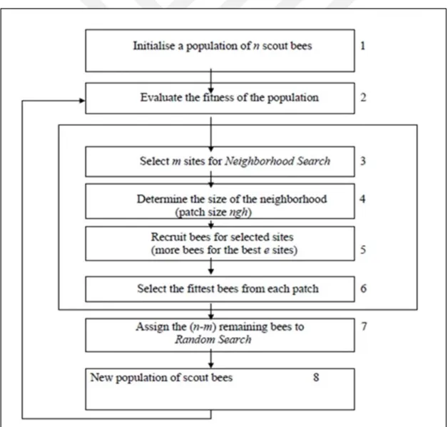 Figure 3.6 The Bees Algorithm Flowchart 