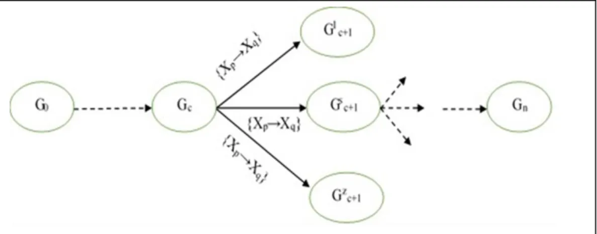 Figure 3.13 The construction process of a Bayesian Network 