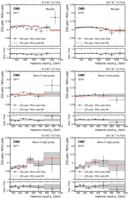 Figure 2 . Ratio of the dilepton to single-lepton control region yields predicted using simulation (red solid line), and observed in data (black points)
