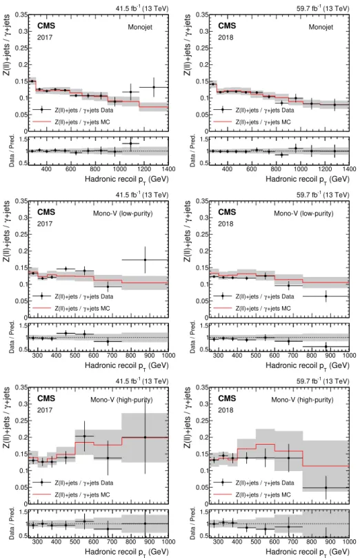 Figure 3 . Ratio of the dilepton to photon control region yields predicted using simulation (red solid line), and observed in data (black points)