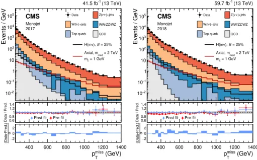 Figure 4 . Comparison between data and the background prediction in the monojet signal region before and after the simultaneous fit