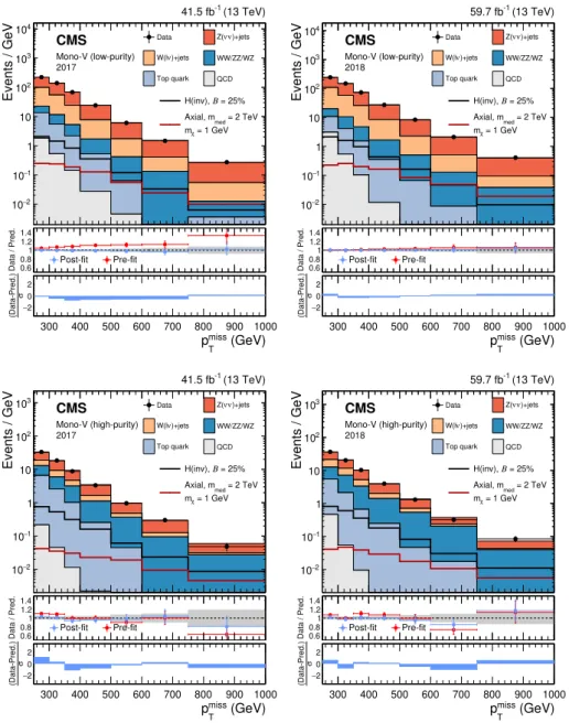 Figure 5 . Comparison between data and the background prediction in the mono-V signal regions before and after the simultaneous fit