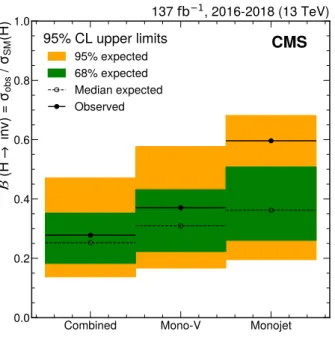 Figure 6 . Upper limits at 95% CL on the branching fraction B of the Higgs boson to invisible final states