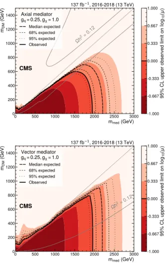 Figure 7 . Exclusion limits at 95% CL on the signal strength µ = σ/σ theo in the m med - m DM plane for coupling values of g q = 0 