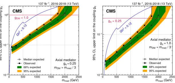 Figure 8 . Exclusion limits at 95% CL on the couplings g χ (left) and g q (right) for an axial-vector mediator