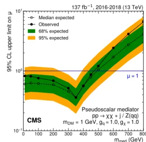 Figure 9 . Upper limits at 95% CL on the signal strength µ = σ/σ theo as a function of m med for sce- sce-narios with scalar (left) and pseudoscalar (right) mediators and coupling values of g q = 1 