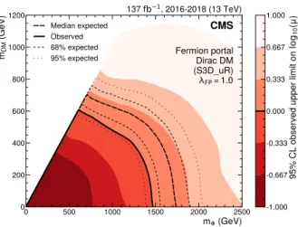 Figure 10 . Exclusion limits at 95% CL in the plane of the mediator mass m Φ and the DM candidate mass m DM in the fermion portal model