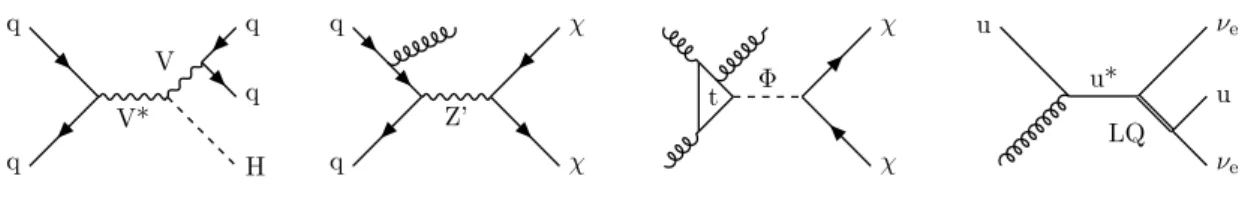Figure 1 . Representative Feynman diagrams for a number of signal models: Higgs production in association with an SM vector boson (left), colorless spin-1 and spin-0 mediators (middle left and right, respectively), single leptoquark production (right)