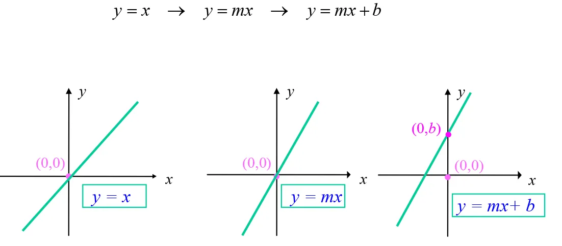 Grafik bir doğru olduğuna göre, bir doğrusal fonksiyonun grafiğini çizmek için iki farklı  noktasını belirlemek yeterlidir