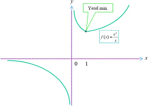 Grafik çizim stratejisindeki adımları sırasıyla izleyelim.   Tanım kümesi :   ( )0,∞ 