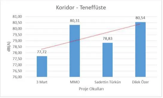 Grafik 4.  Teneffüs esnasında koridorlarda ölçülen gürültü düzeyi ortalamaları 