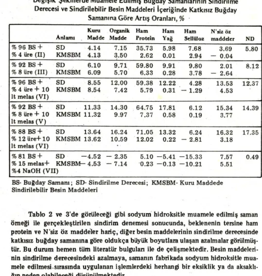 Tablo  2  ve  3 ' de  göriilecejti  gibi  sodyum ·  hidroksitle  muamele  edilmiş  saman  öme~ ile  gerçekleştirilen  sindirim  denemesi  sonucunda ,  bekle n enin  tersine  ham 