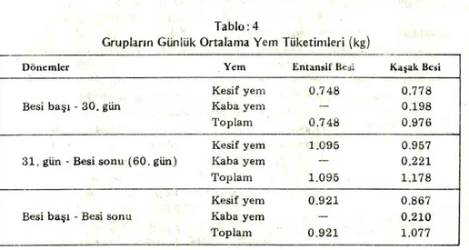 Tablo  3 incelendi~in de  besinin  ikinci döneminde  kaşak  besi  grubundaki  kuzu- kuzu-Iann  en~nsif  bes i  grubundaki kuzulardan daha  hızlı  canlı a~ırlık  artışı  gösterdi~i  