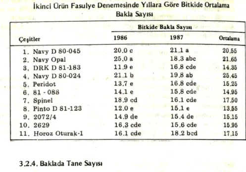 Çizelge  5 'de  denemede  ~ullanılıı.n  fi\S4}y e  çeşitlerinin baklalarındaki  orta lama  taı w  sa y ılan incele ndiğinde  1986  yılında p 
