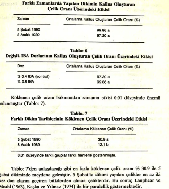 Tablo :  7'den  anlaşıla~  gibi  eo  fazla  kökleneo  çelik  oranı  %  30 . 9  il e  5  Şubat  dikiminde  meydana  gelmiştir