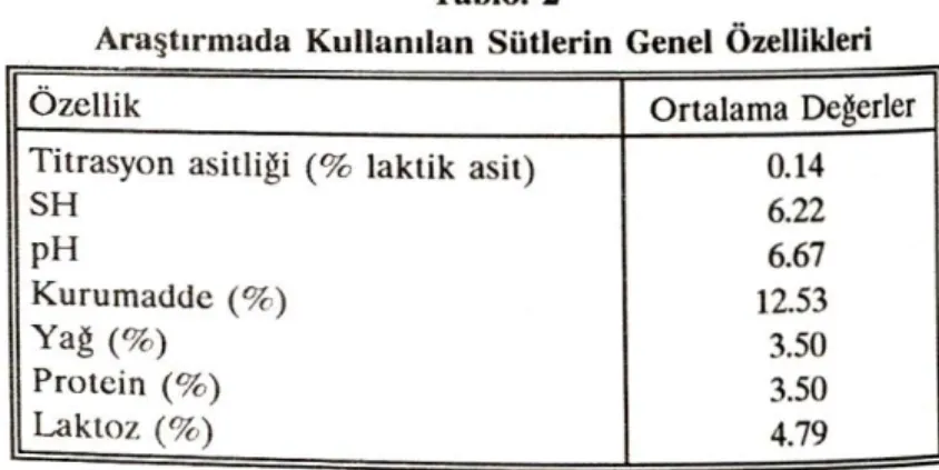 Tablo  2 ' de ortalama  değerleri  verilmi~tir.  Tab l o:  2 