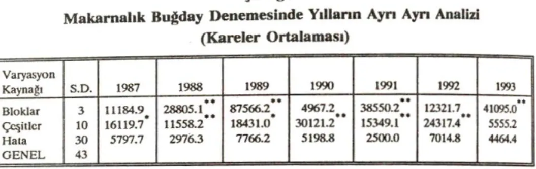 Çizelge  1  ve  Çizelge  2'nin  i n celen m es i y l e  de  görülebilecegi  gibi 