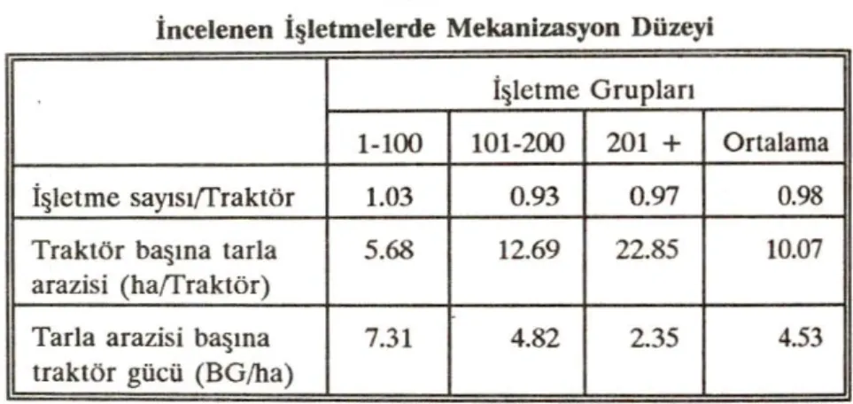 Tablo  1'den  de  görü lebil eceği  gibi  ı.  grup  i§letme  grubunda  1.03  i§letmeye  bir  tr aktö r  dü§erken  bu  değer  giderek  dÜ§mekte  ve  i~letmeler 