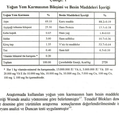 Çizelge  2' d e  de  gö rüldüğü  gibi ,  ku zu l arın  be s i  b aş lan g ıç  ağır lıkl ar ı  19.4 ± 0.49- 1 9 