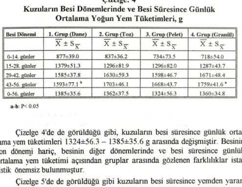 Çizelge  4'de  de  görüldüğü  gibi ,  kuzulann  besi  süresince  günlük  orta-