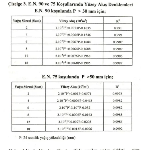 Çizelge 3. E.N. 90 ve 75 KoşuUarında  Yüzey Akış  Denkl emleri  E.N. 90 ko ş ulundaP  &gt;  30 mm  için; 