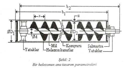 Şekil  2' ye  göre ,  Dı,  helezon  koruyucusunun  dış  çap ı ,  bı.  helezon 