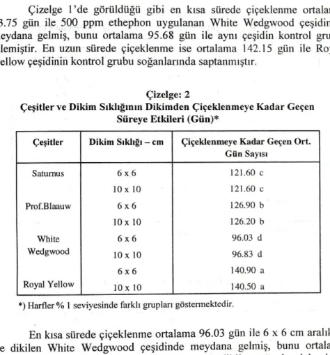 Çizelge  1 'de  görüldüğü  gibi  en  kı s a  sür e d e  ç i ç ekl en m e  ort a lam a 
