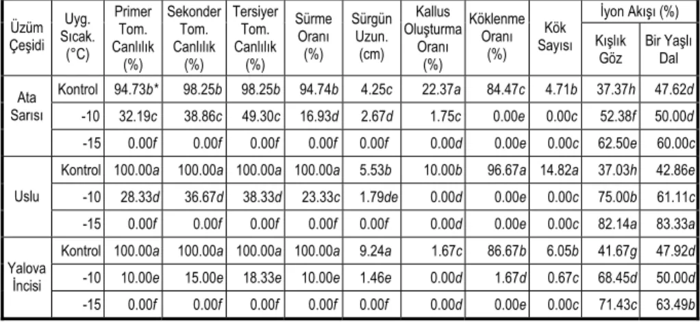 Çizelge II. 